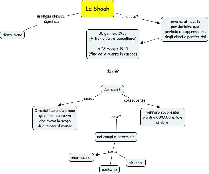 Tesina Sulla Shoah Terza Media Pdf